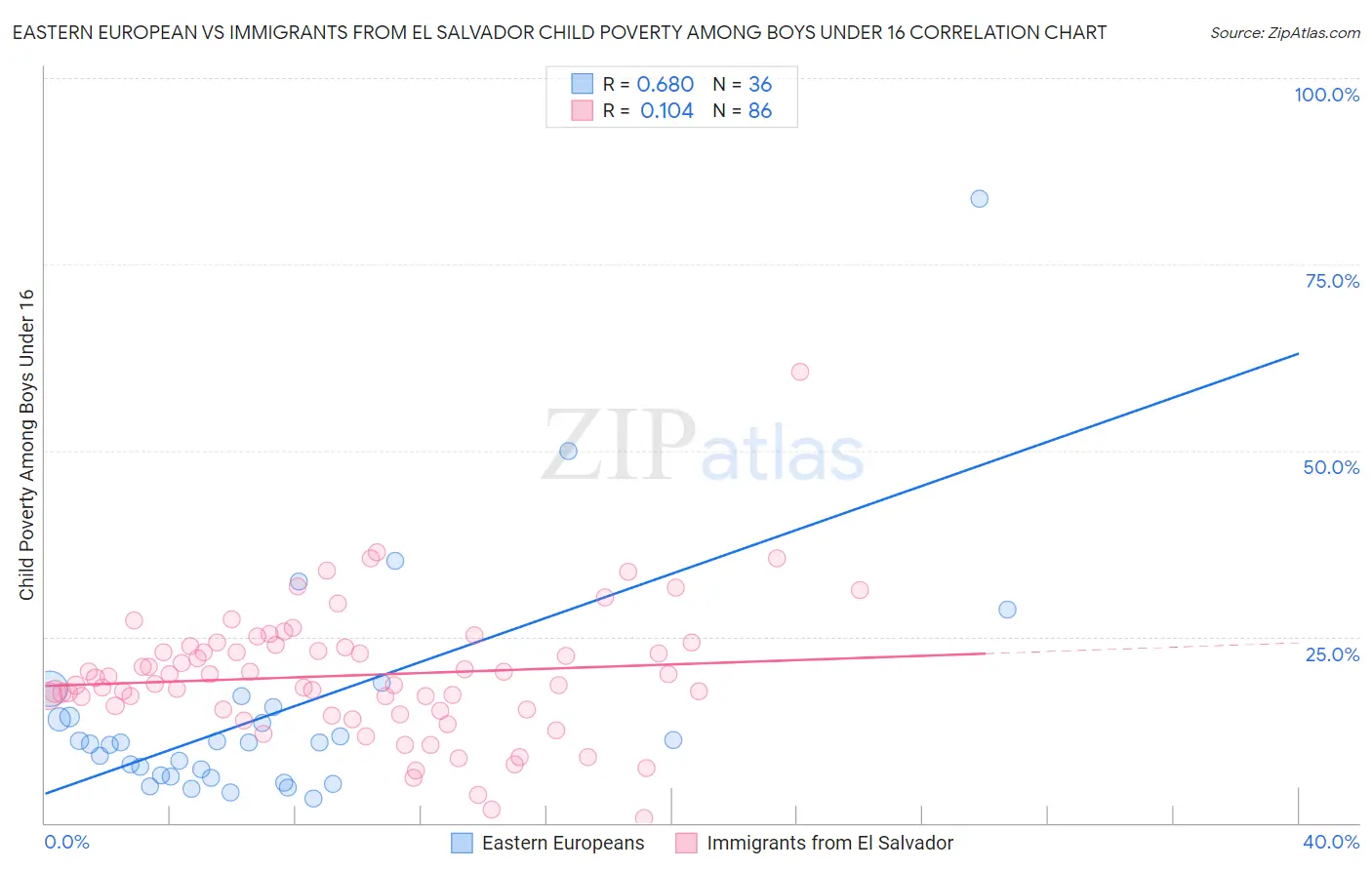 Eastern European vs Immigrants from El Salvador Child Poverty Among Boys Under 16