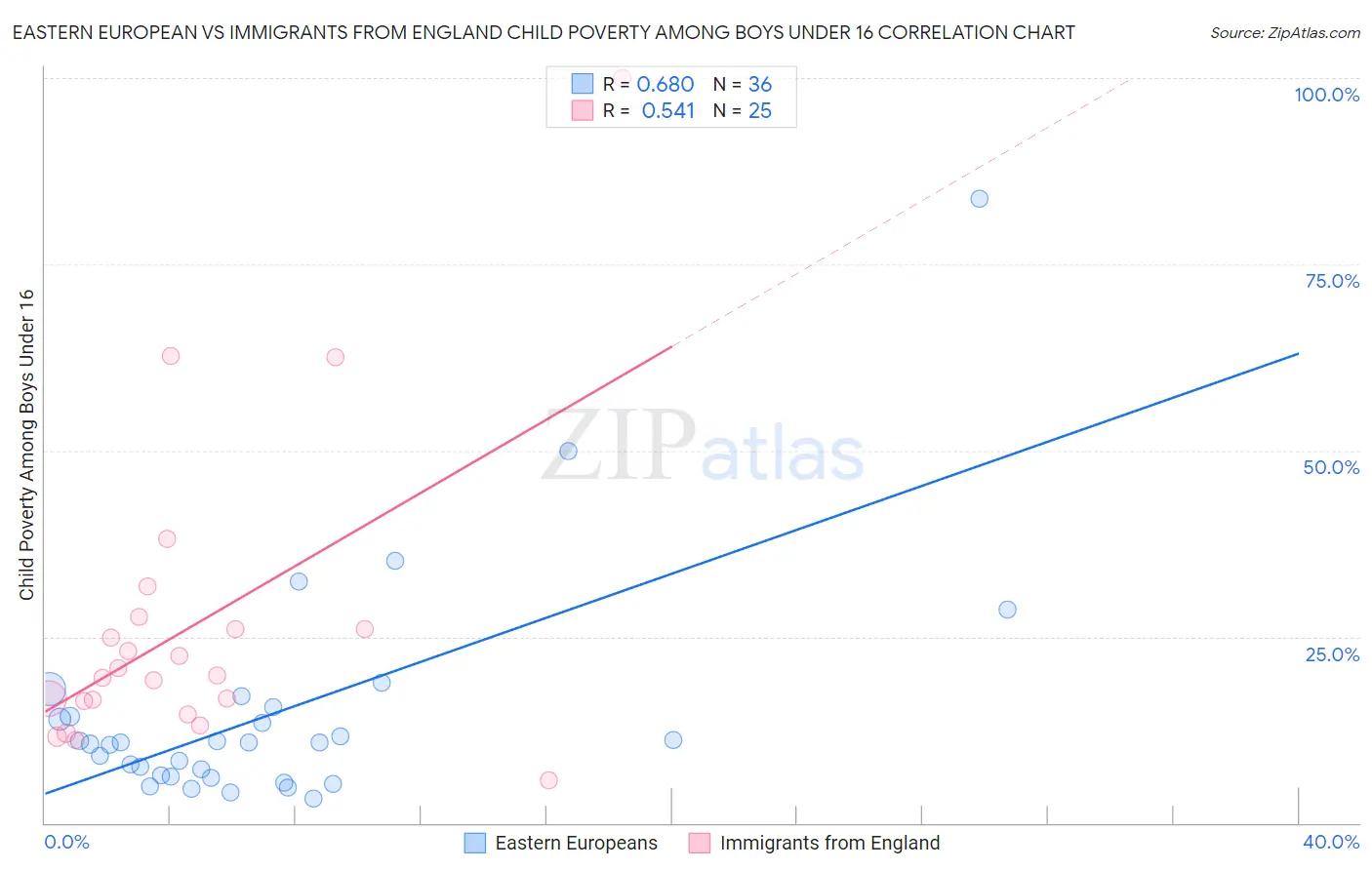 Eastern European vs Immigrants from England Child Poverty Among Boys Under 16