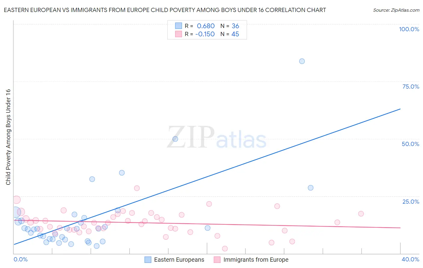 Eastern European vs Immigrants from Europe Child Poverty Among Boys Under 16