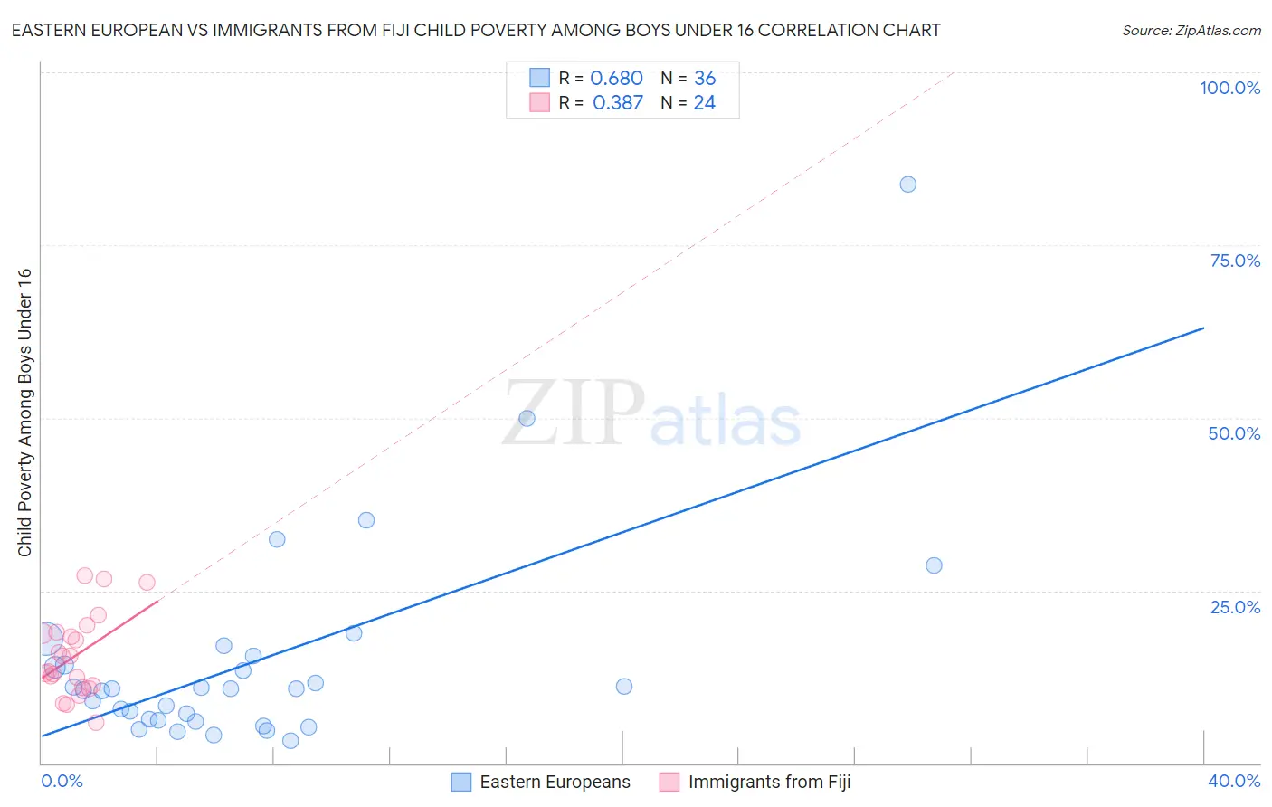 Eastern European vs Immigrants from Fiji Child Poverty Among Boys Under 16