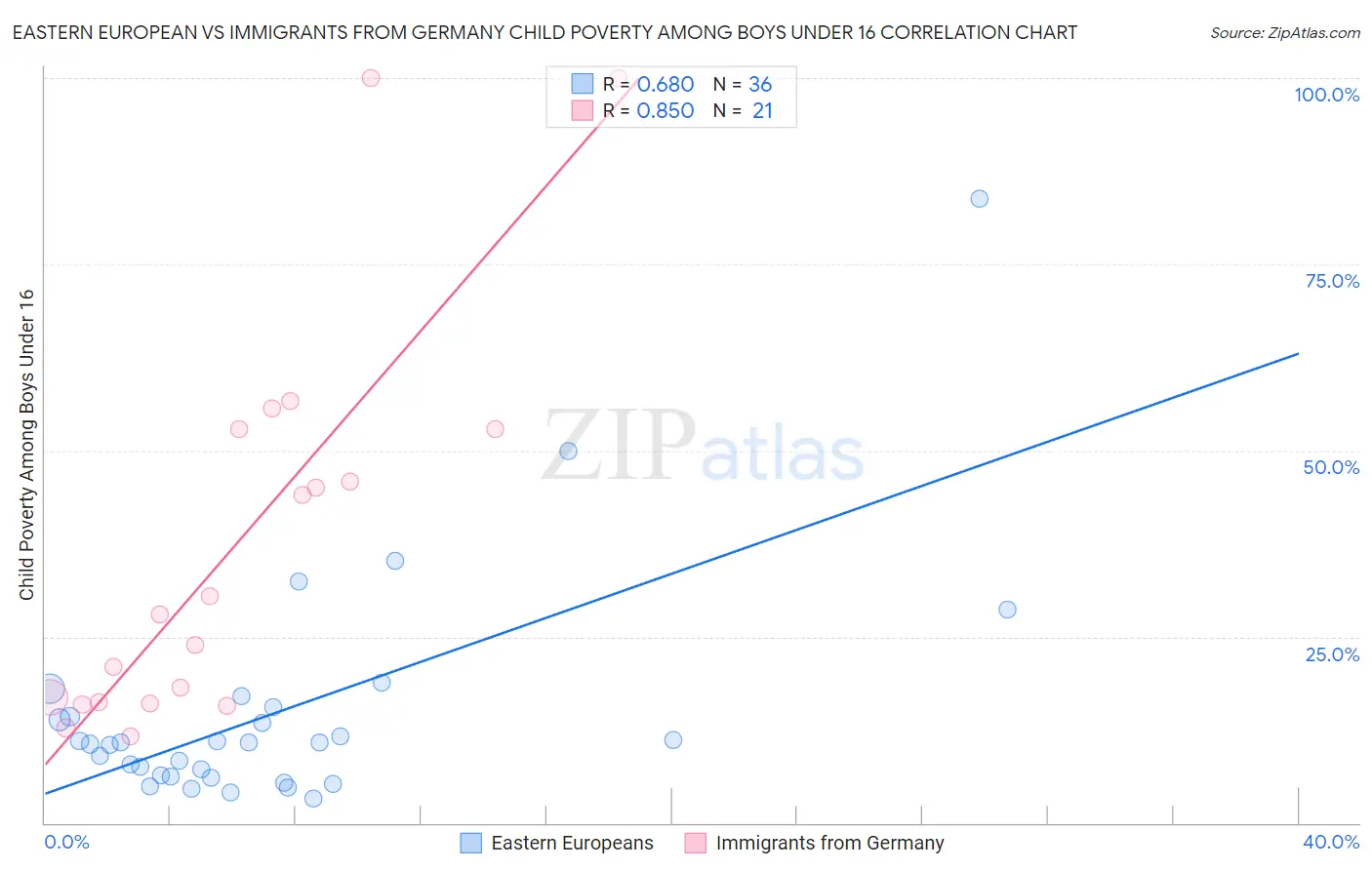 Eastern European vs Immigrants from Germany Child Poverty Among Boys Under 16