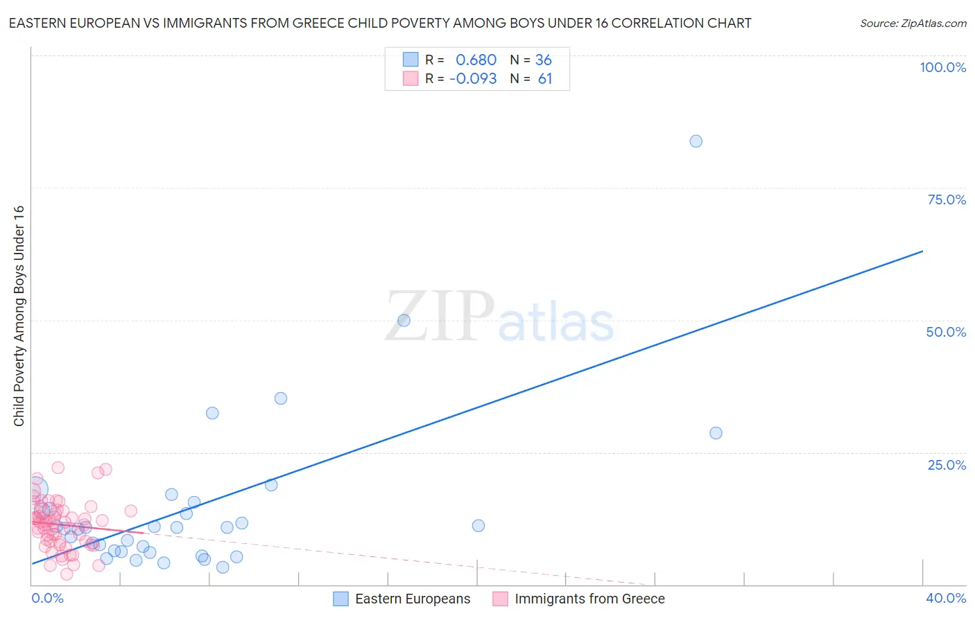 Eastern European vs Immigrants from Greece Child Poverty Among Boys Under 16