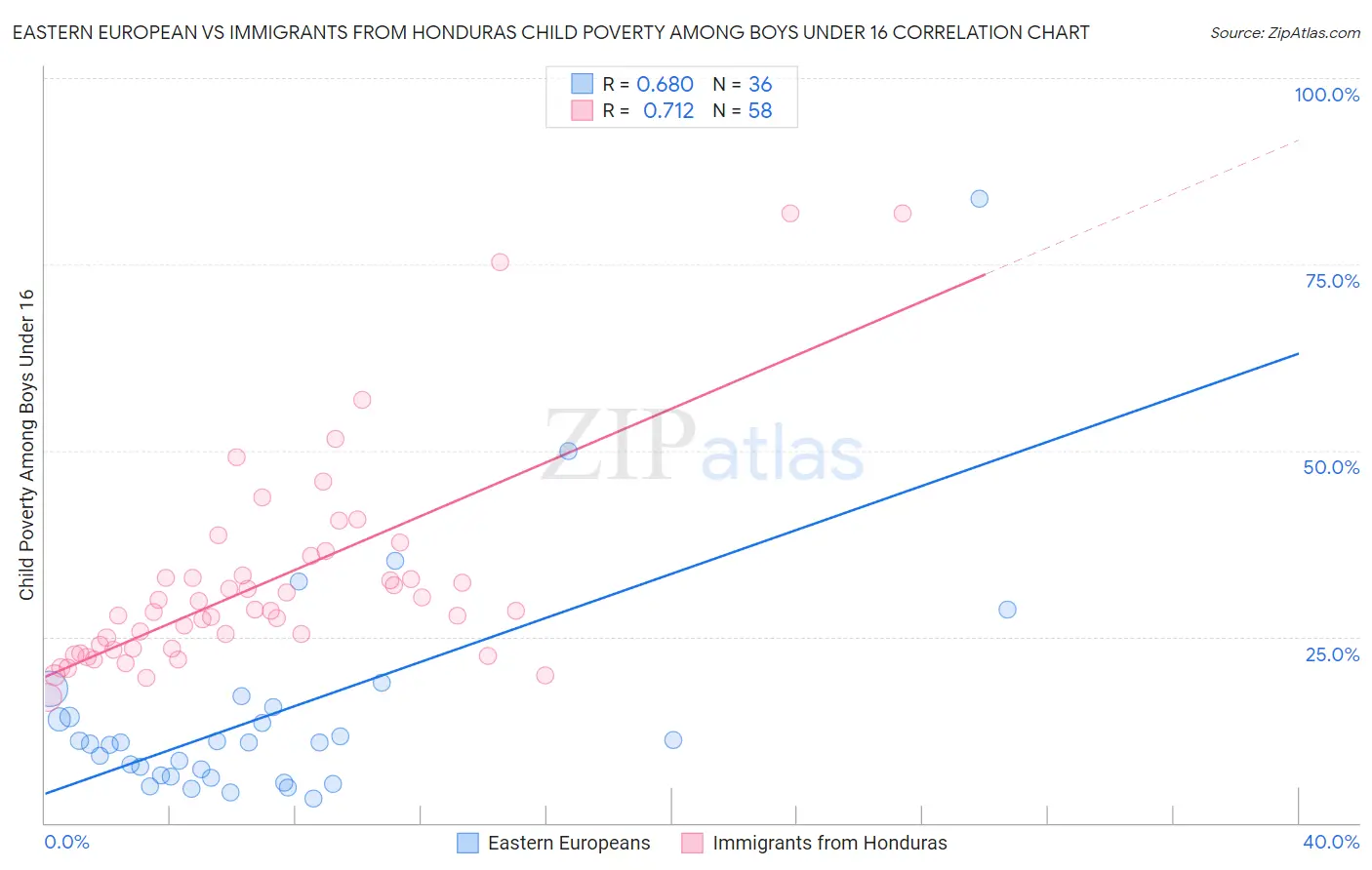 Eastern European vs Immigrants from Honduras Child Poverty Among Boys Under 16