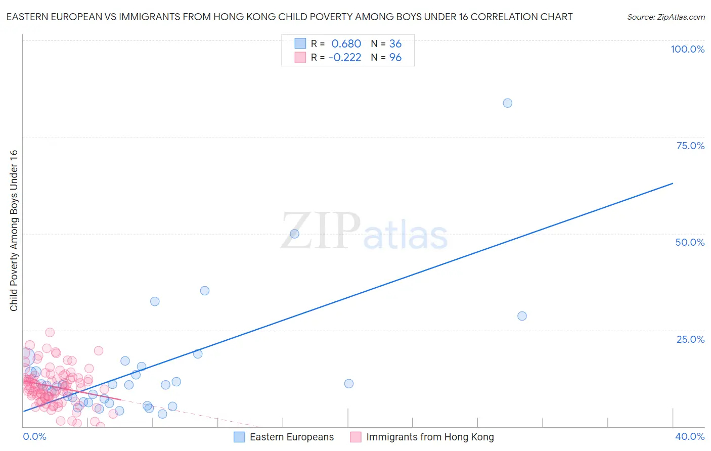 Eastern European vs Immigrants from Hong Kong Child Poverty Among Boys Under 16