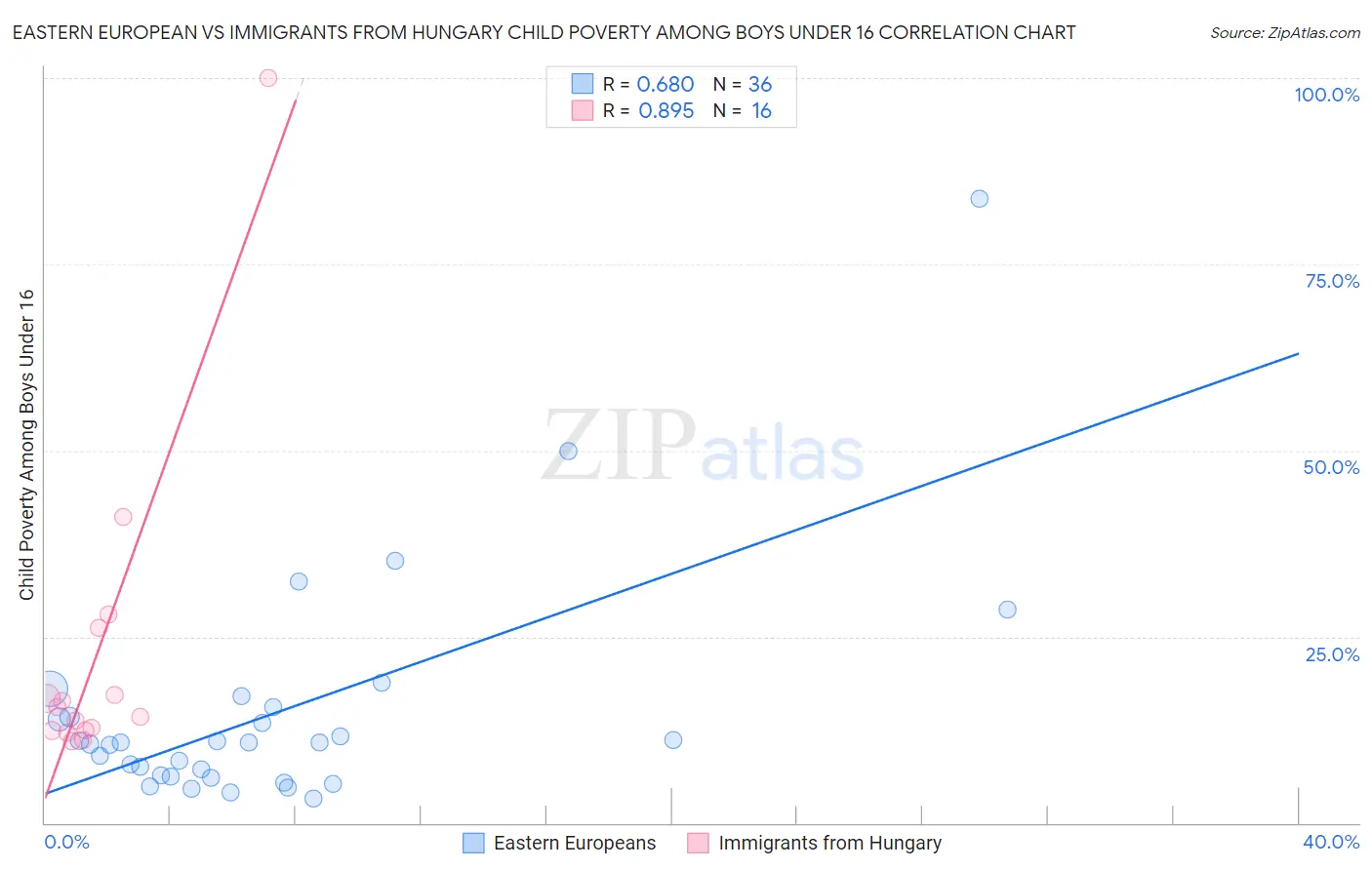 Eastern European vs Immigrants from Hungary Child Poverty Among Boys Under 16