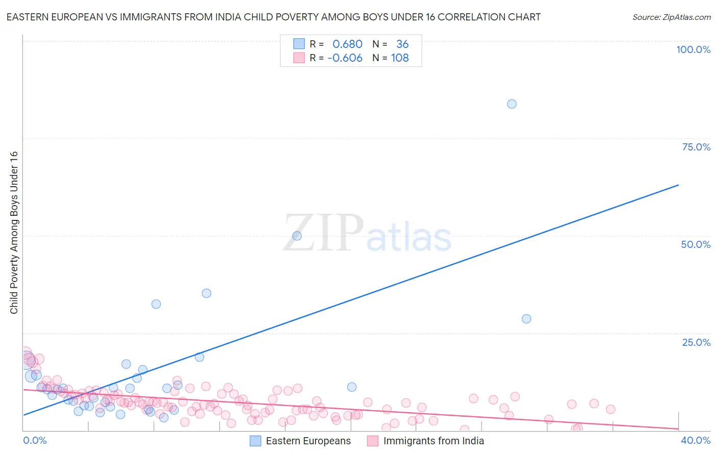 Eastern European vs Immigrants from India Child Poverty Among Boys Under 16