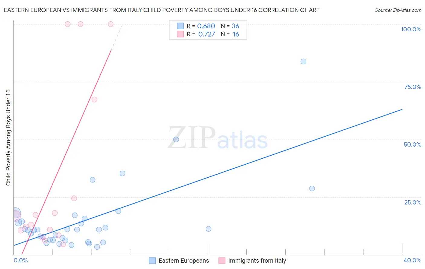 Eastern European vs Immigrants from Italy Child Poverty Among Boys Under 16