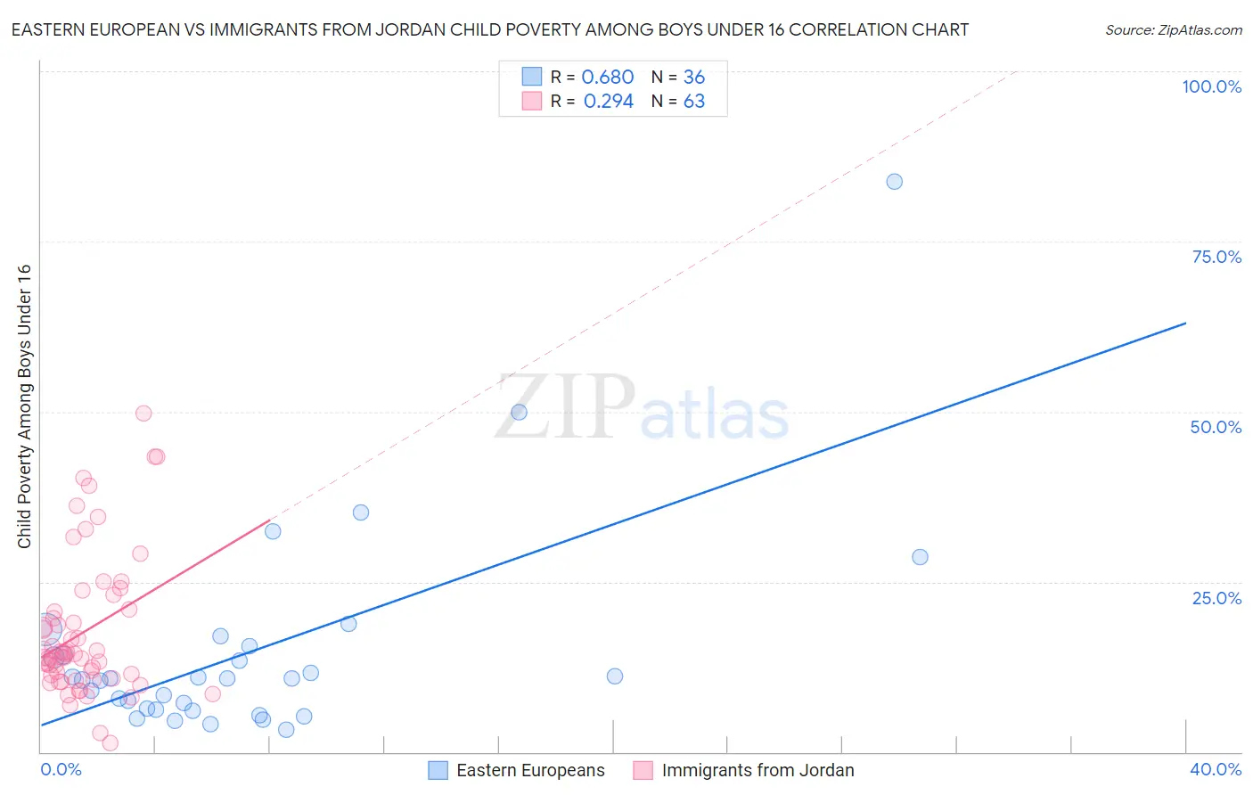 Eastern European vs Immigrants from Jordan Child Poverty Among Boys Under 16