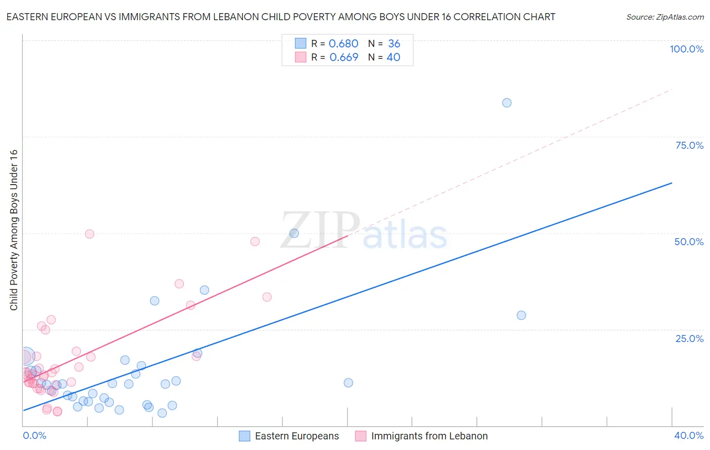 Eastern European vs Immigrants from Lebanon Child Poverty Among Boys Under 16