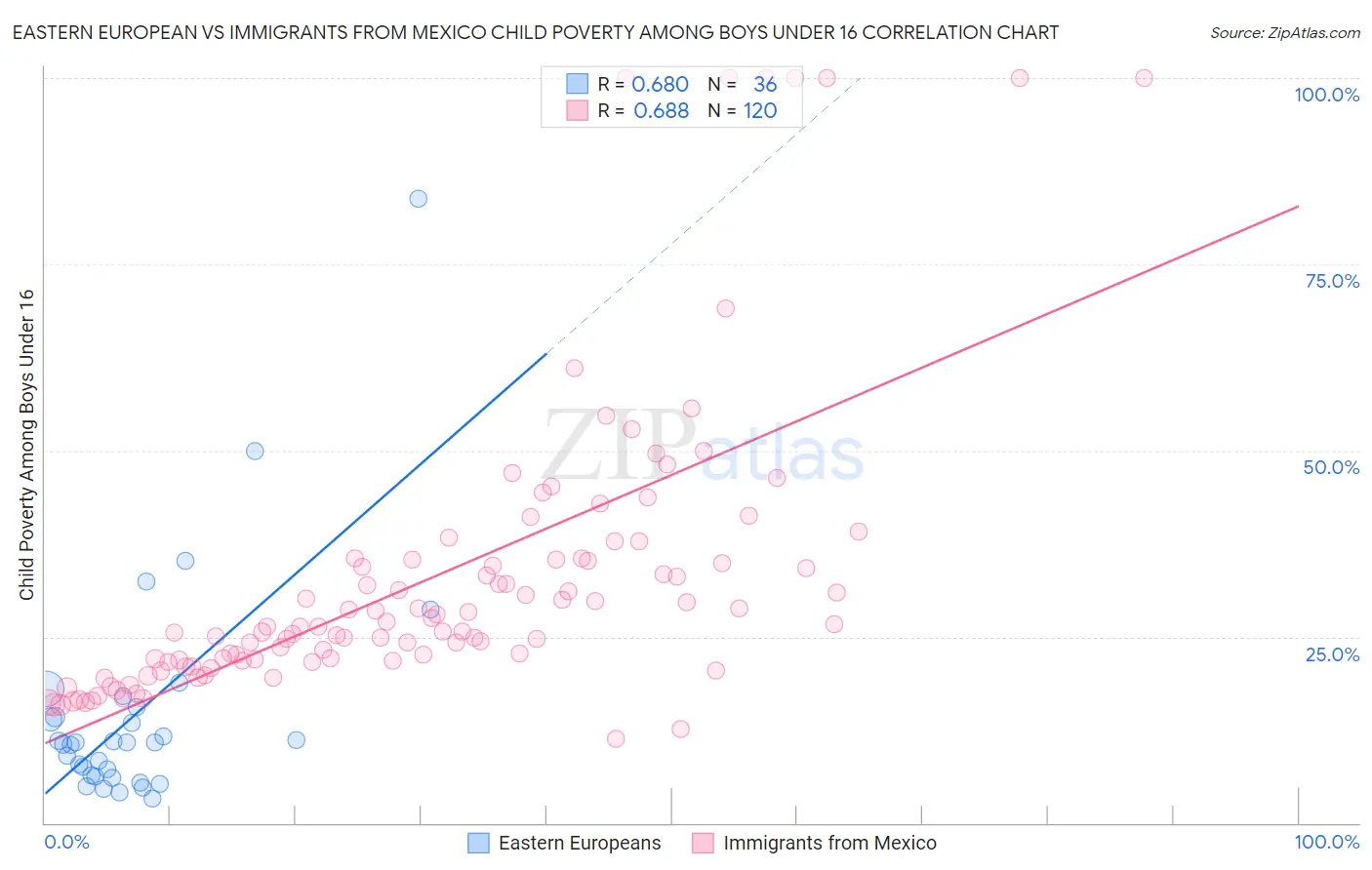 Eastern European vs Immigrants from Mexico Child Poverty Among Boys Under 16