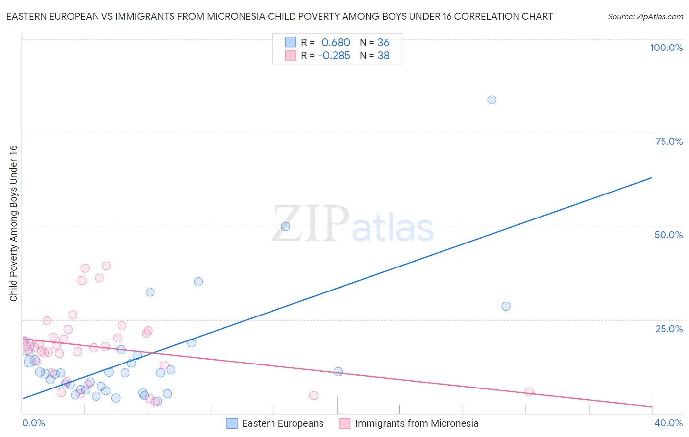 Eastern European vs Immigrants from Micronesia Child Poverty Among Boys Under 16