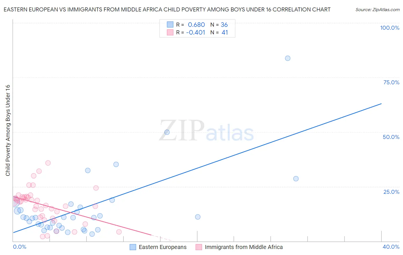 Eastern European vs Immigrants from Middle Africa Child Poverty Among Boys Under 16