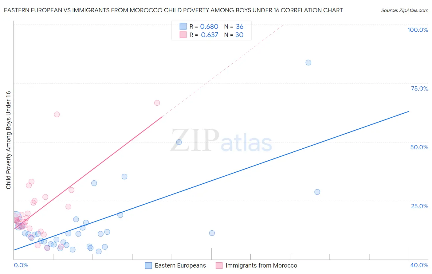 Eastern European vs Immigrants from Morocco Child Poverty Among Boys Under 16