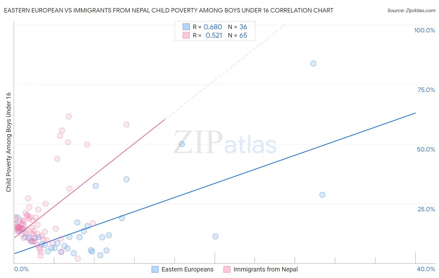 Eastern European vs Immigrants from Nepal Child Poverty Among Boys Under 16
