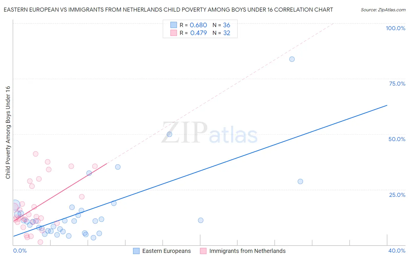 Eastern European vs Immigrants from Netherlands Child Poverty Among Boys Under 16