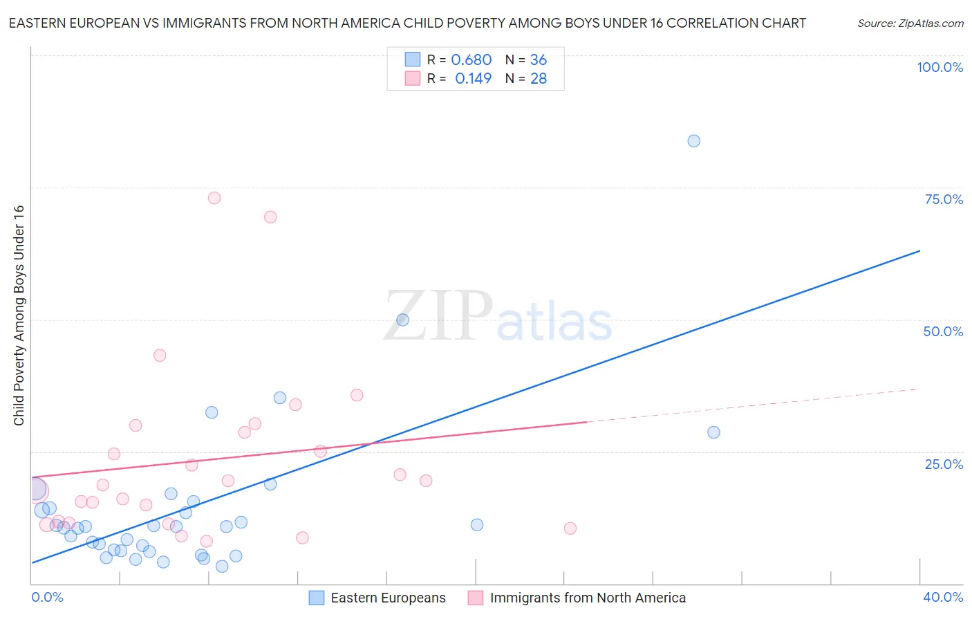 Eastern European vs Immigrants from North America Child Poverty Among Boys Under 16