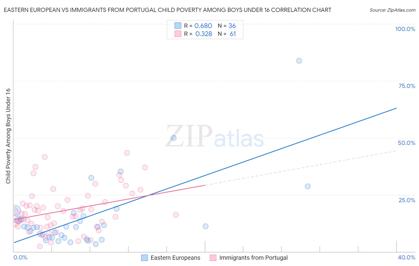 Eastern European vs Immigrants from Portugal Child Poverty Among Boys Under 16