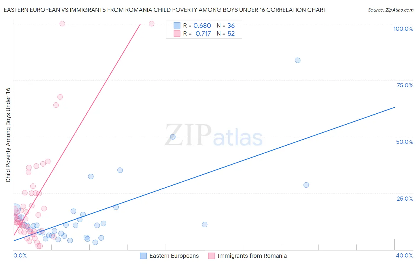 Eastern European vs Immigrants from Romania Child Poverty Among Boys Under 16