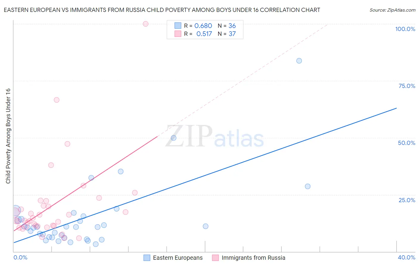 Eastern European vs Immigrants from Russia Child Poverty Among Boys Under 16