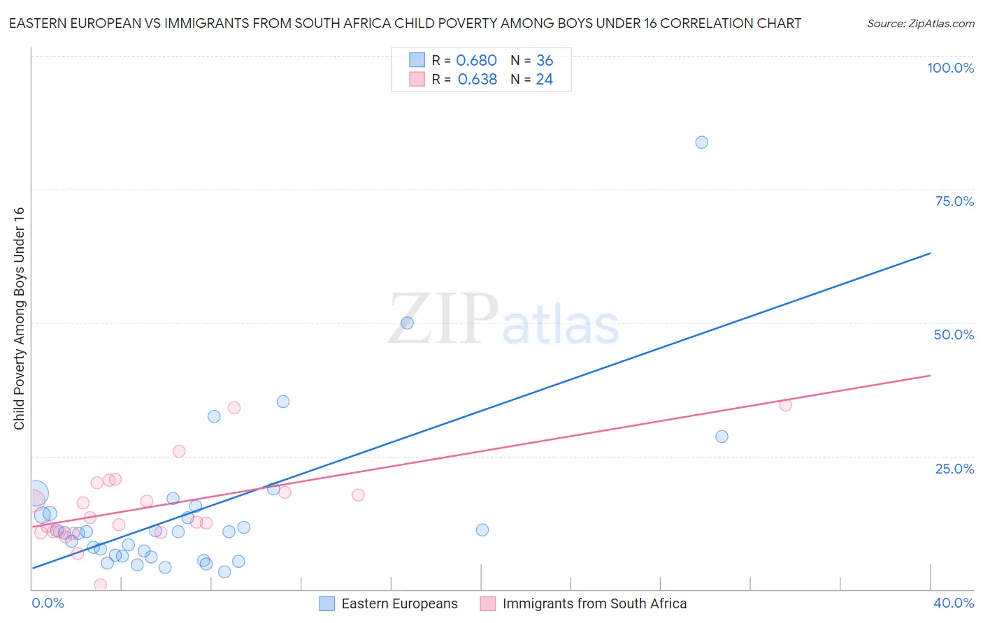 Eastern European vs Immigrants from South Africa Child Poverty Among Boys Under 16