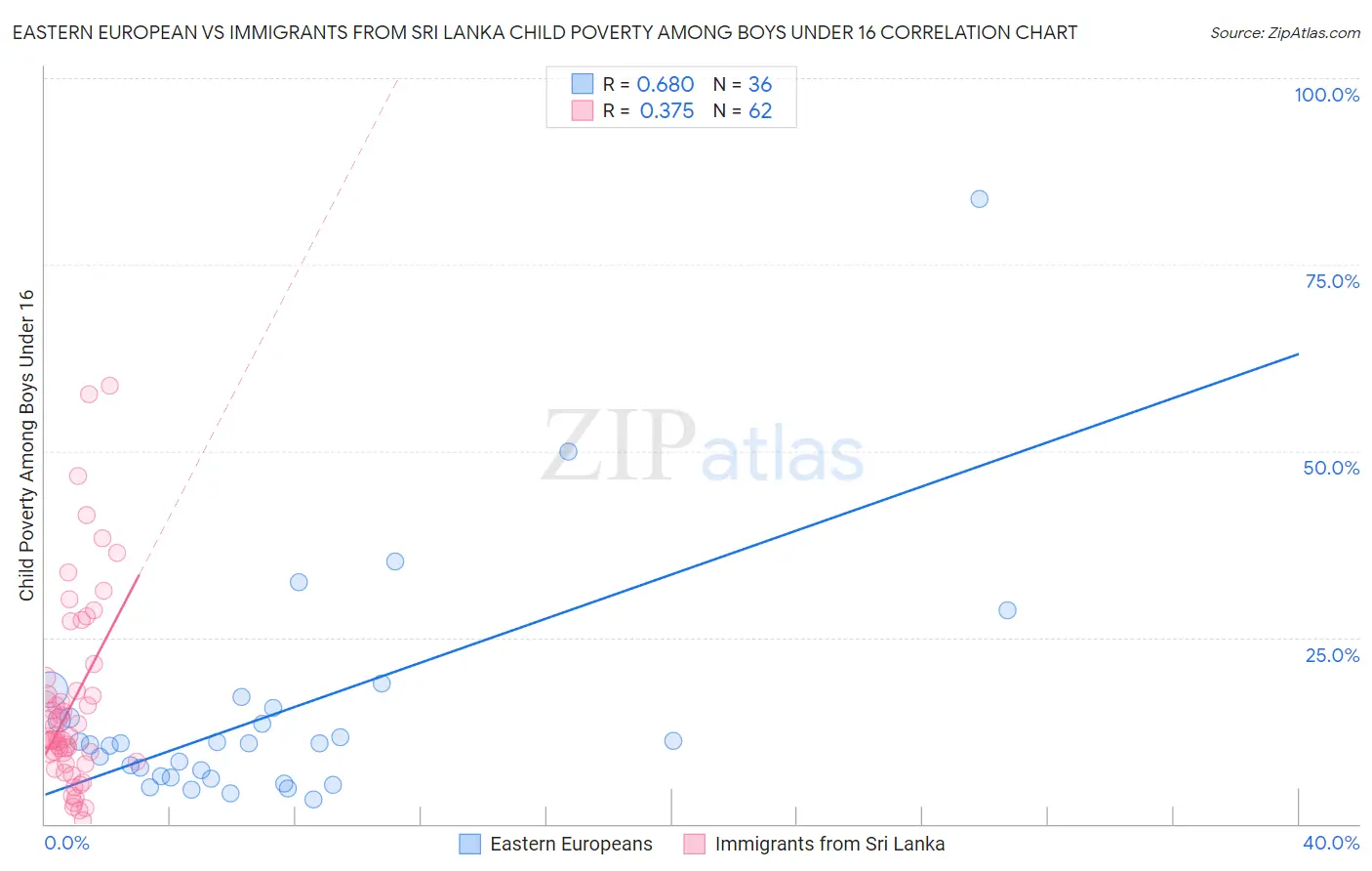 Eastern European vs Immigrants from Sri Lanka Child Poverty Among Boys Under 16