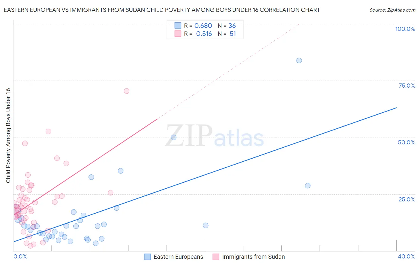 Eastern European vs Immigrants from Sudan Child Poverty Among Boys Under 16