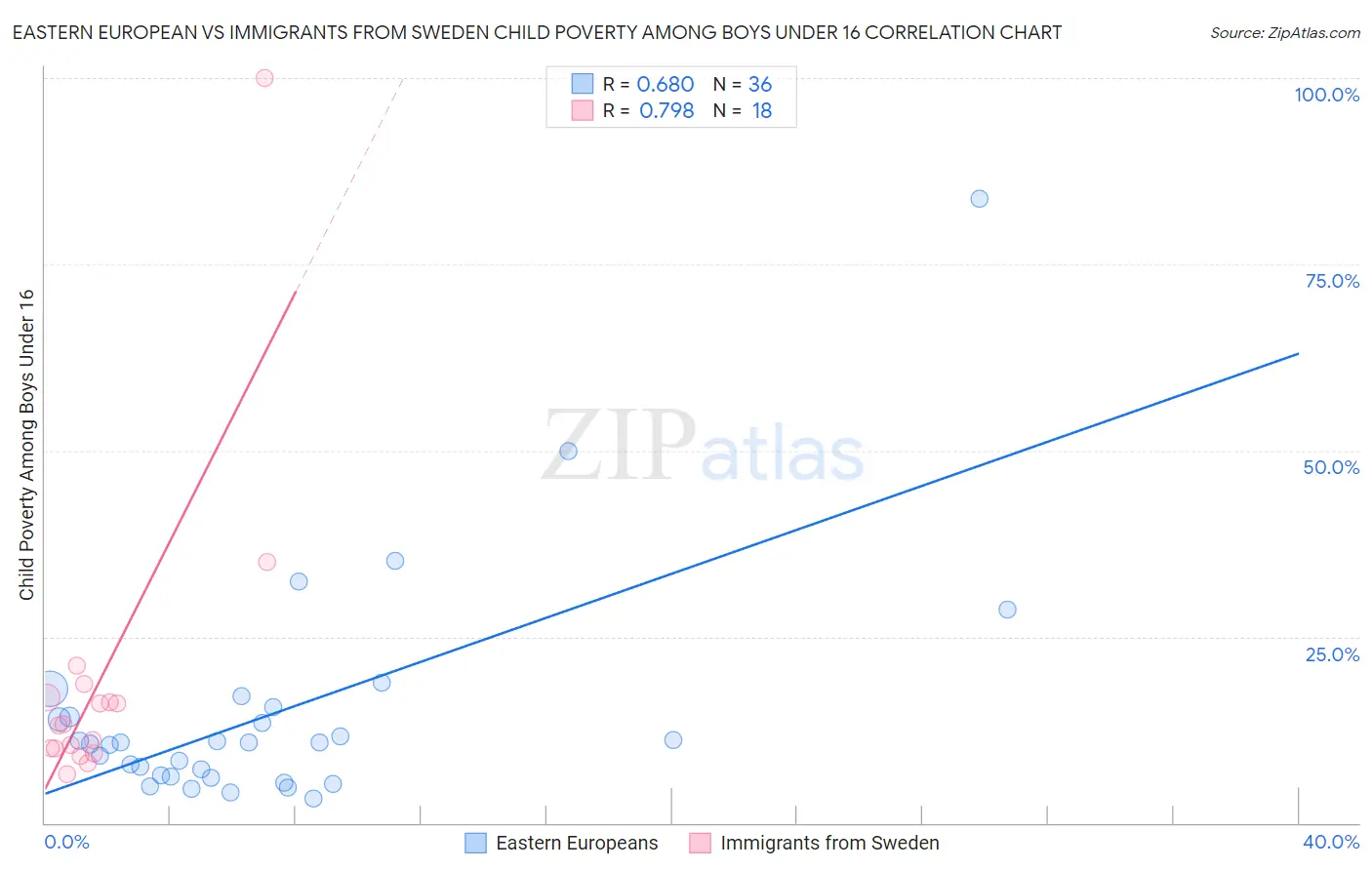 Eastern European vs Immigrants from Sweden Child Poverty Among Boys Under 16