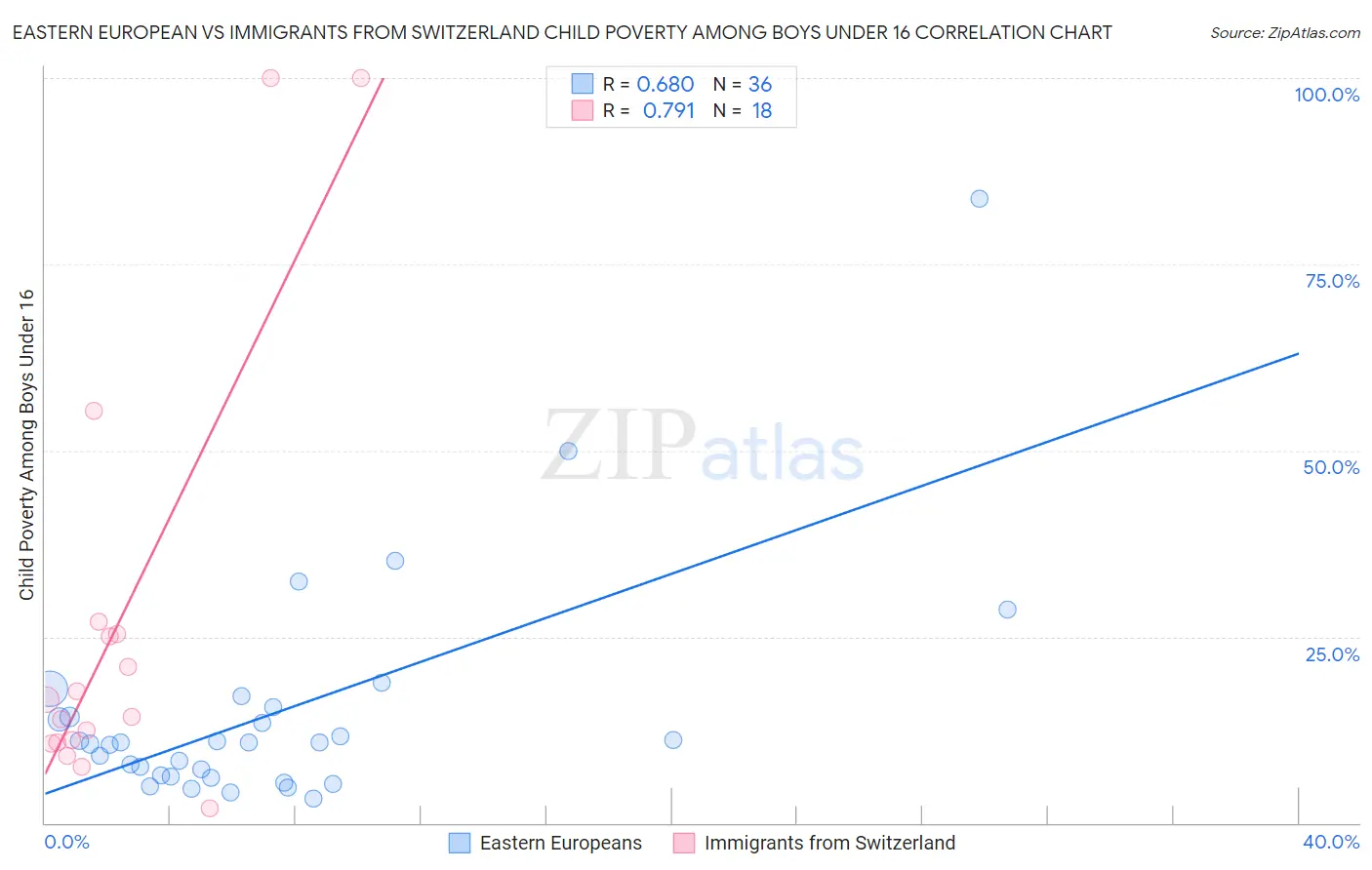 Eastern European vs Immigrants from Switzerland Child Poverty Among Boys Under 16