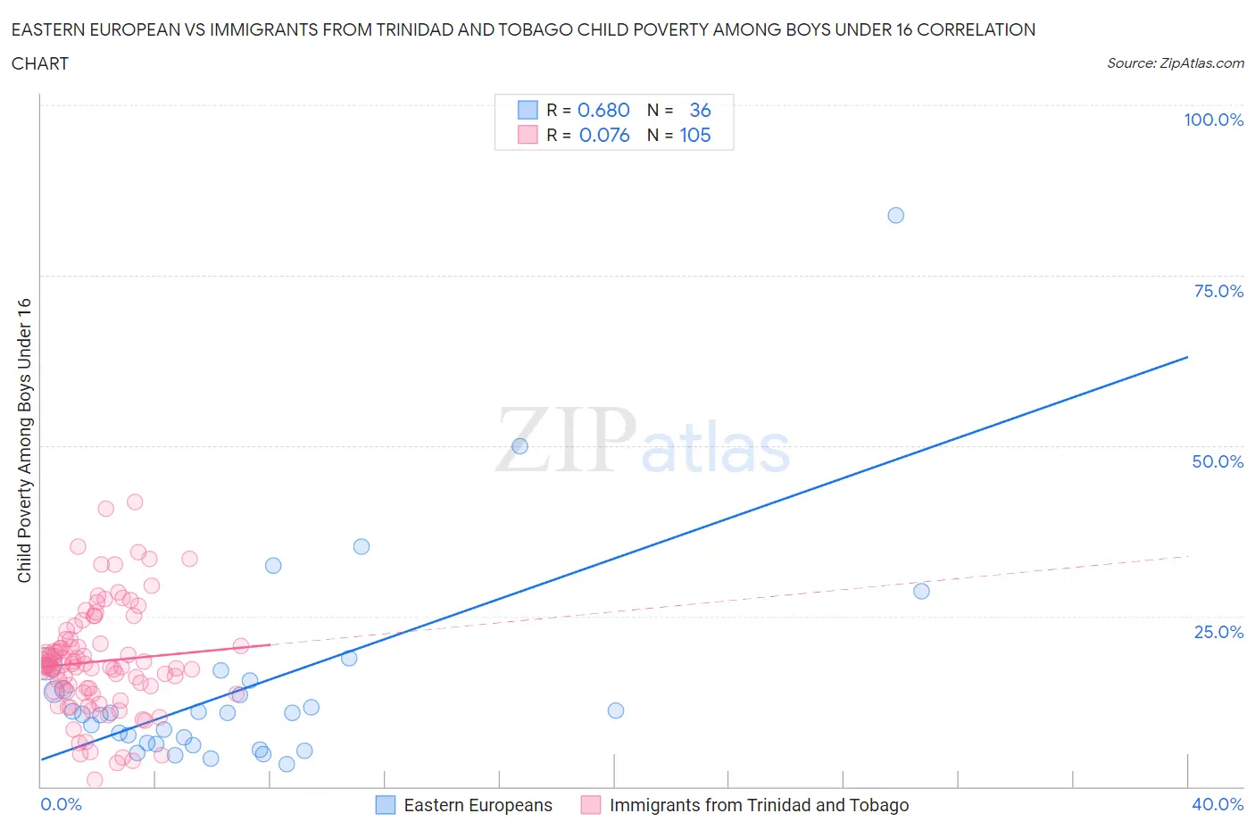 Eastern European vs Immigrants from Trinidad and Tobago Child Poverty Among Boys Under 16