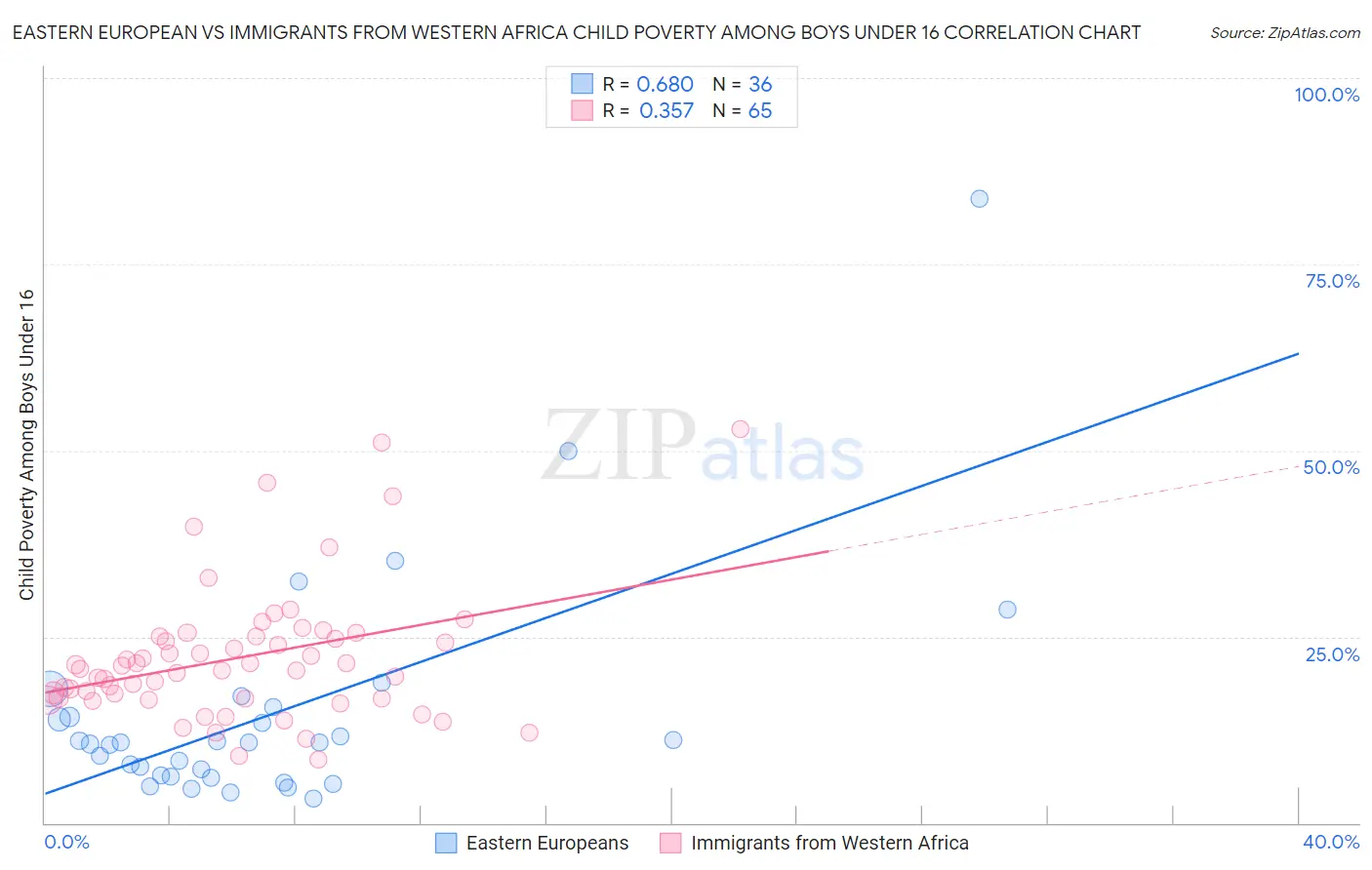 Eastern European vs Immigrants from Western Africa Child Poverty Among Boys Under 16