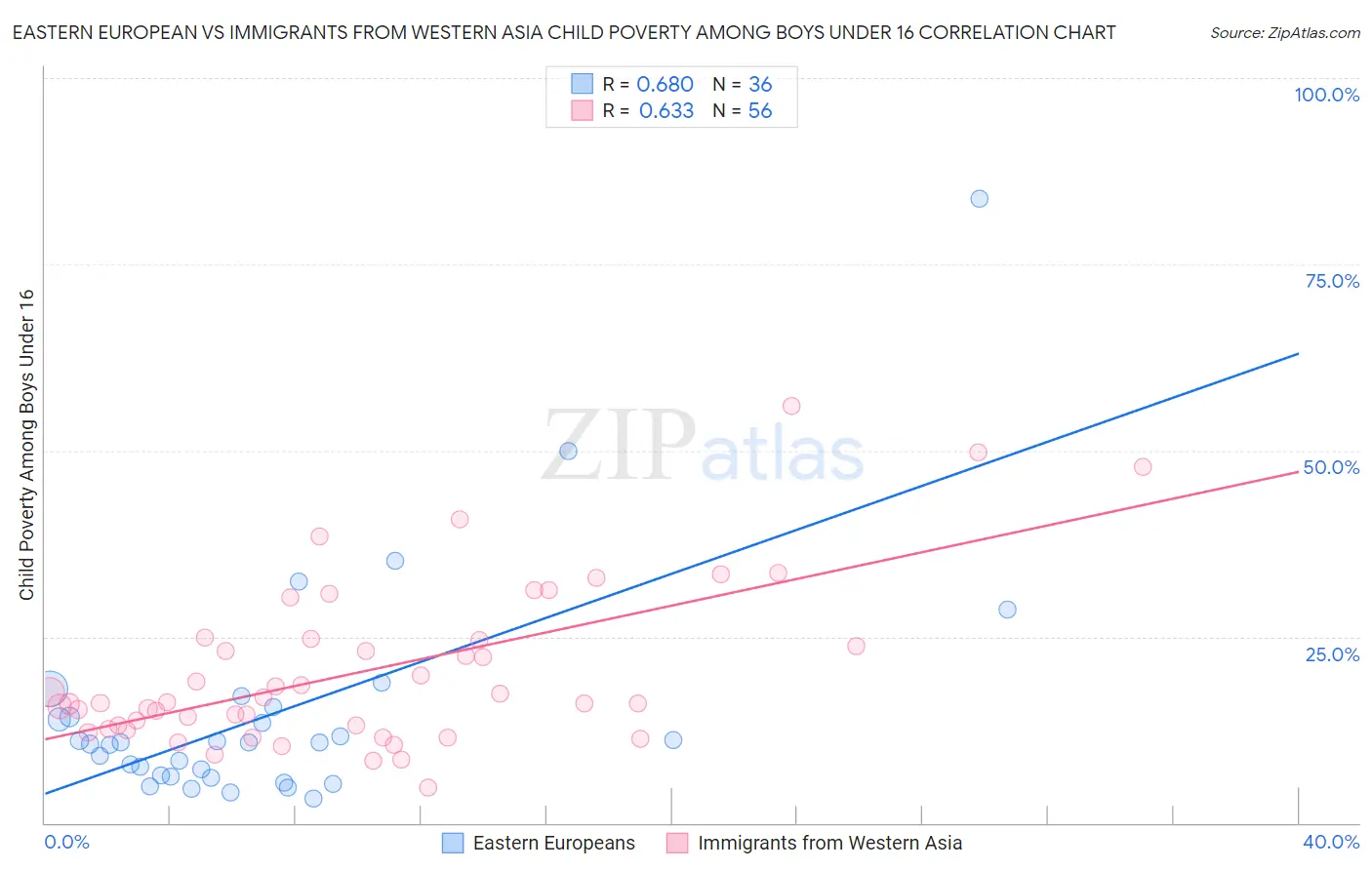 Eastern European vs Immigrants from Western Asia Child Poverty Among Boys Under 16