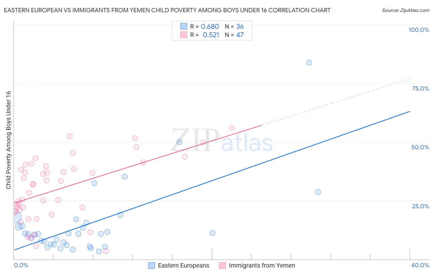 Eastern European vs Immigrants from Yemen Child Poverty Among Boys Under 16