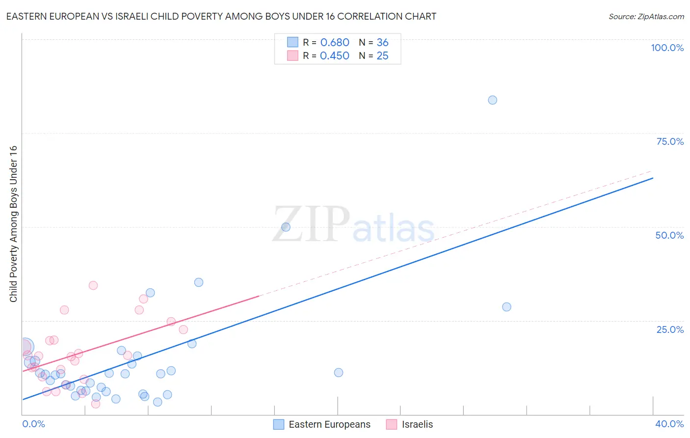 Eastern European vs Israeli Child Poverty Among Boys Under 16