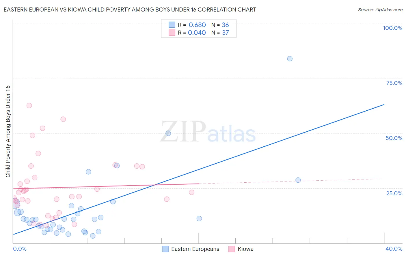 Eastern European vs Kiowa Child Poverty Among Boys Under 16