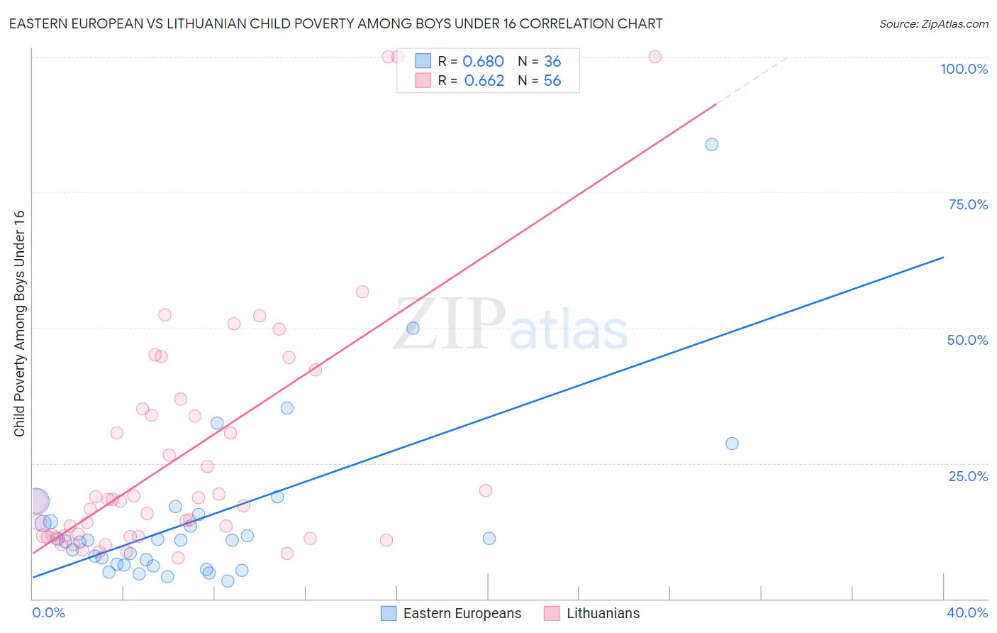 Eastern European vs Lithuanian Child Poverty Among Boys Under 16