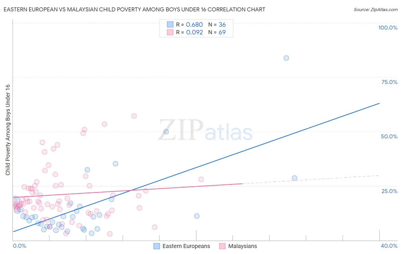 Eastern European vs Malaysian Child Poverty Among Boys Under 16