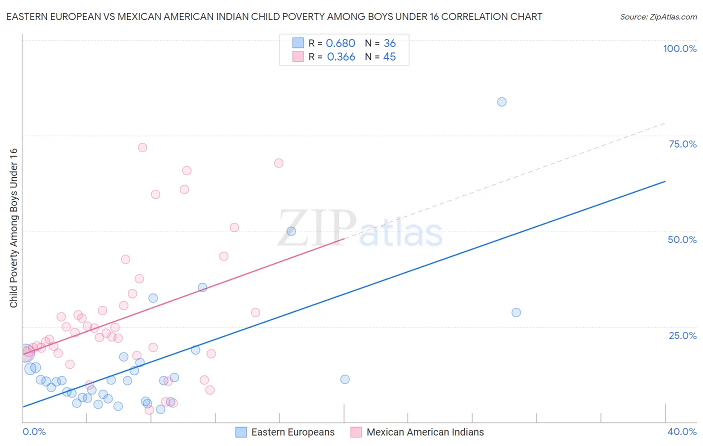 Eastern European vs Mexican American Indian Child Poverty Among Boys Under 16