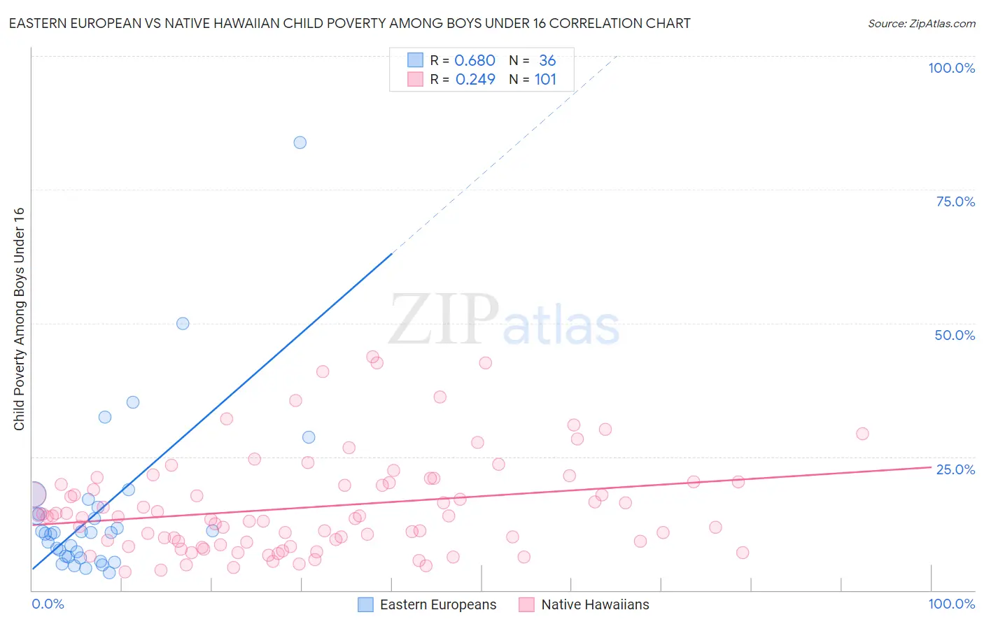 Eastern European vs Native Hawaiian Child Poverty Among Boys Under 16