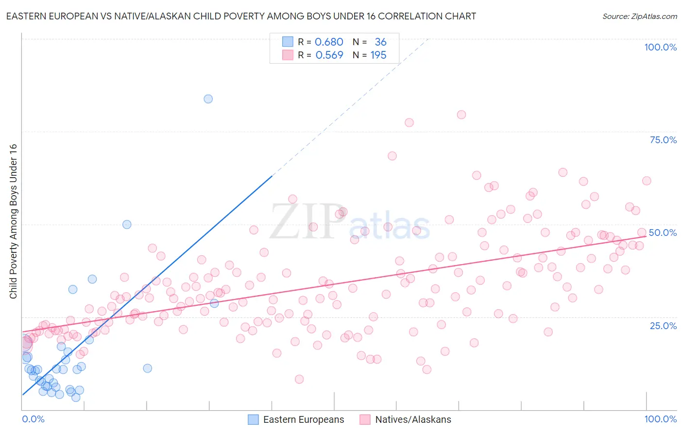 Eastern European vs Native/Alaskan Child Poverty Among Boys Under 16