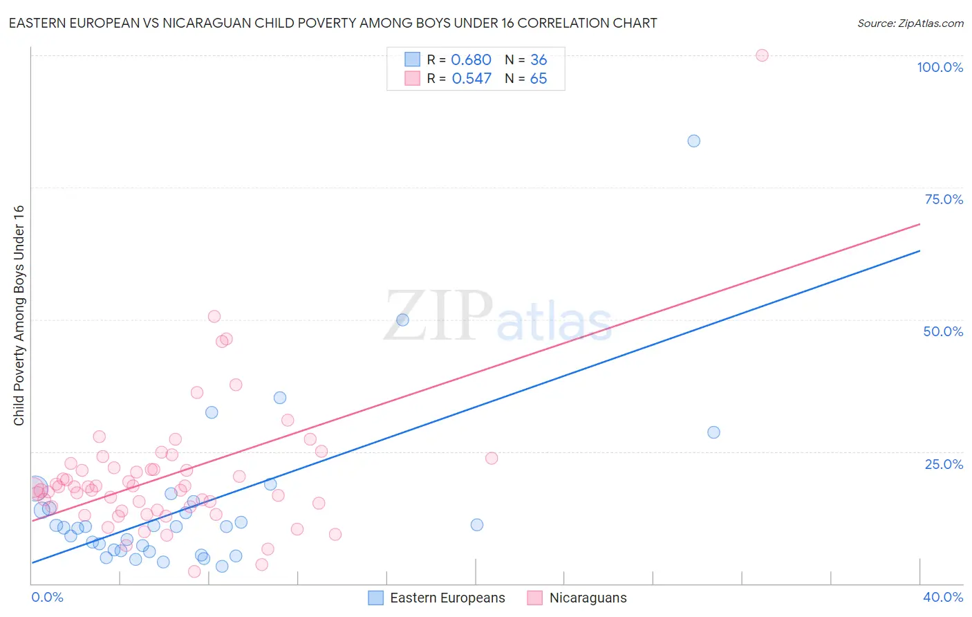 Eastern European vs Nicaraguan Child Poverty Among Boys Under 16