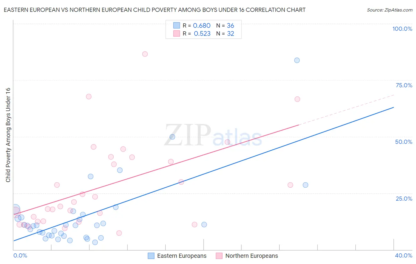 Eastern European vs Northern European Child Poverty Among Boys Under 16