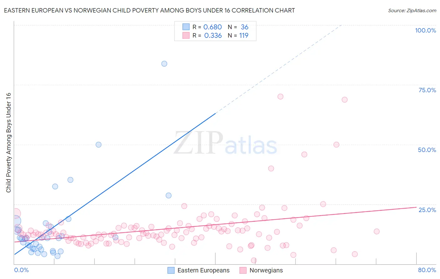 Eastern European vs Norwegian Child Poverty Among Boys Under 16