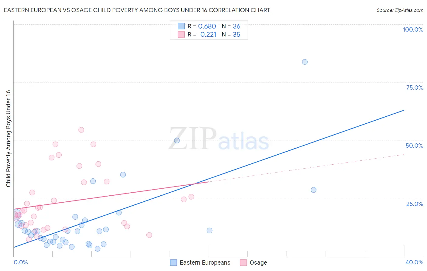 Eastern European vs Osage Child Poverty Among Boys Under 16