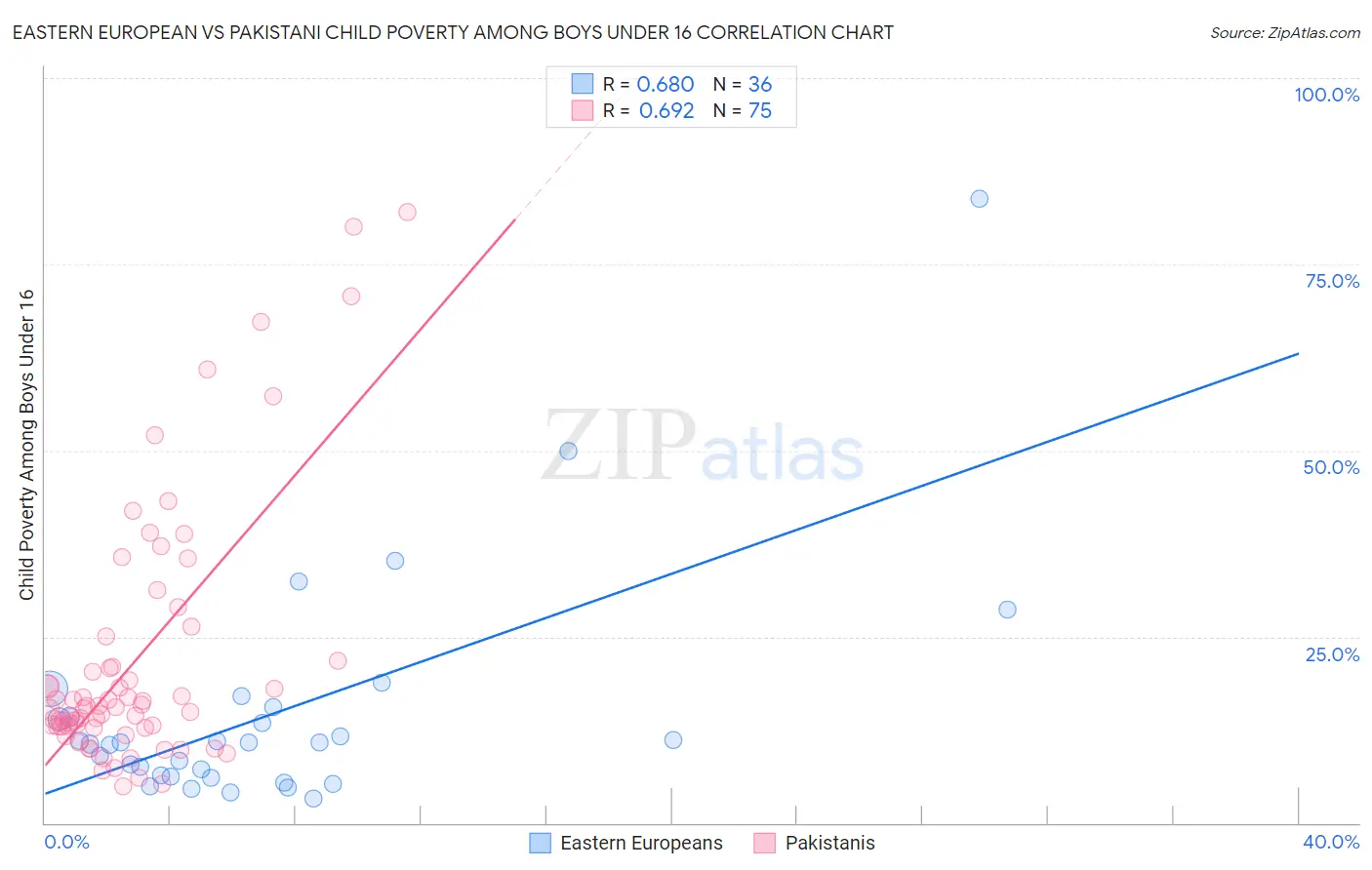 Eastern European vs Pakistani Child Poverty Among Boys Under 16