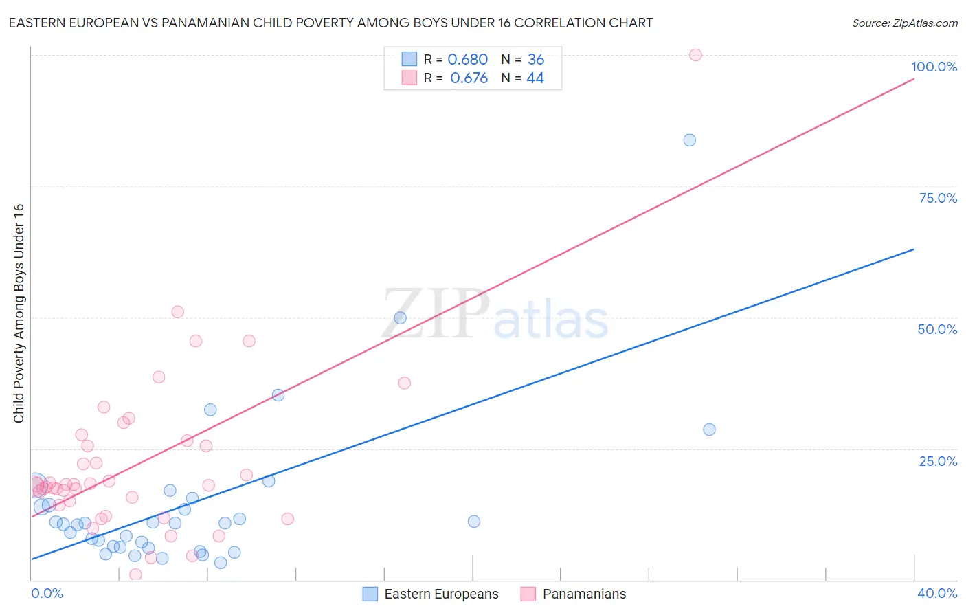 Eastern European vs Panamanian Child Poverty Among Boys Under 16