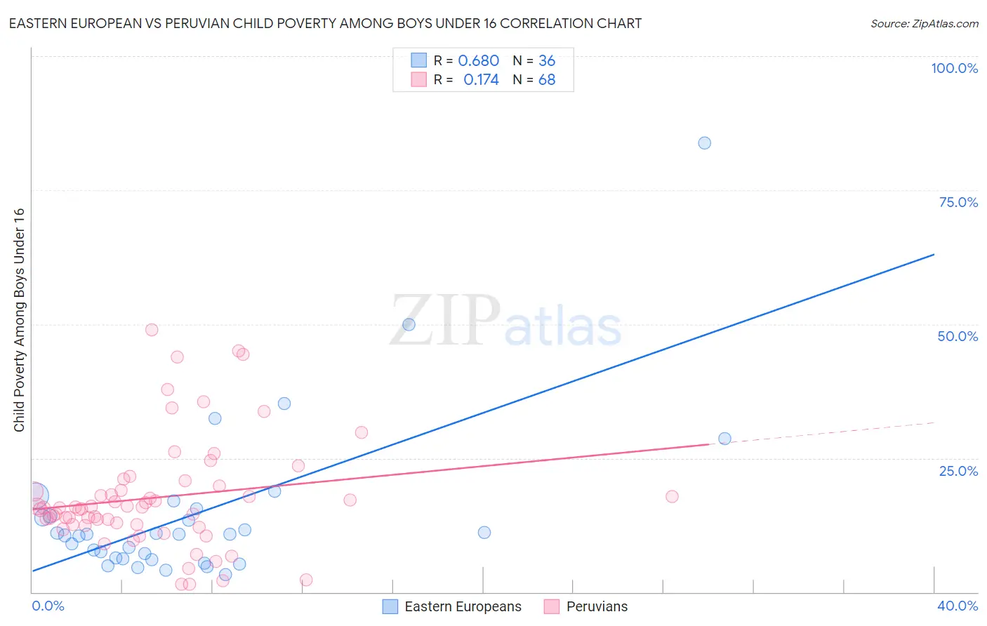 Eastern European vs Peruvian Child Poverty Among Boys Under 16