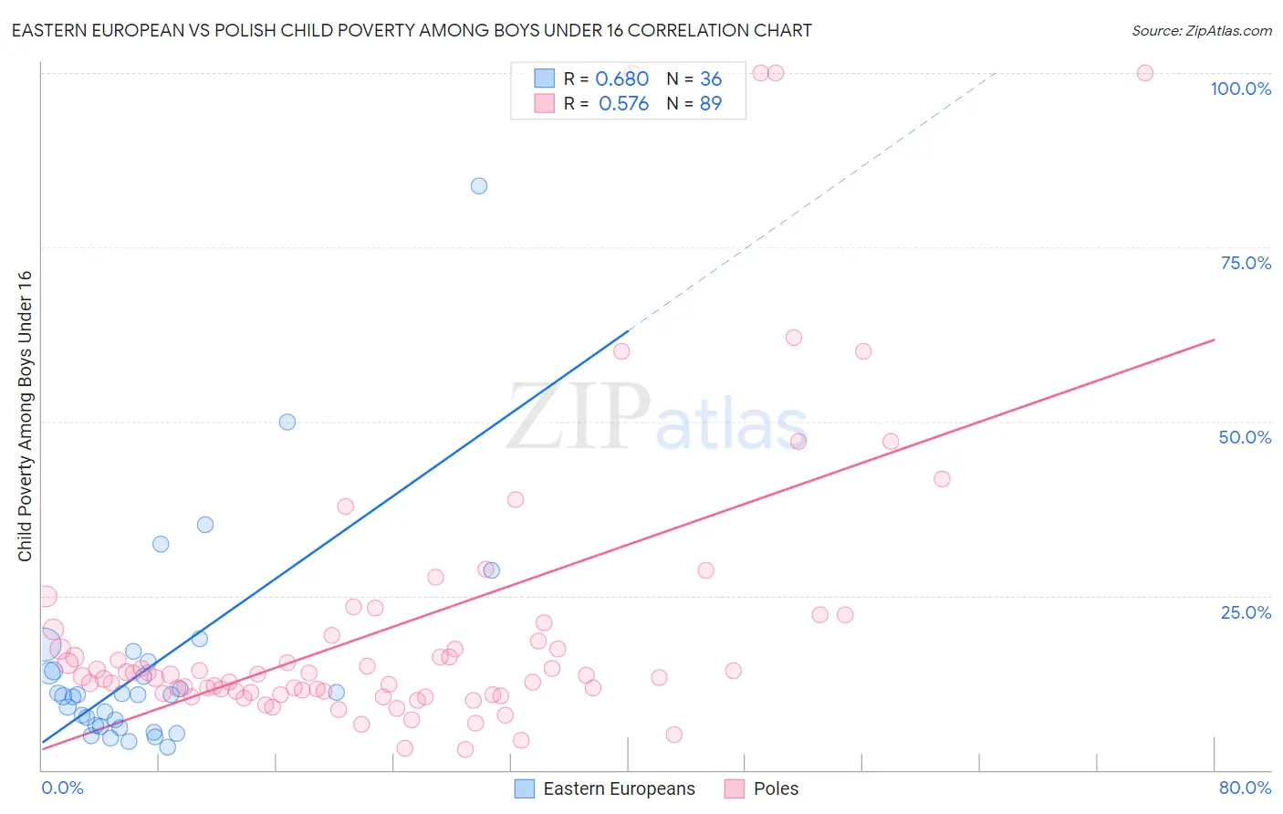 Eastern European vs Polish Child Poverty Among Boys Under 16
