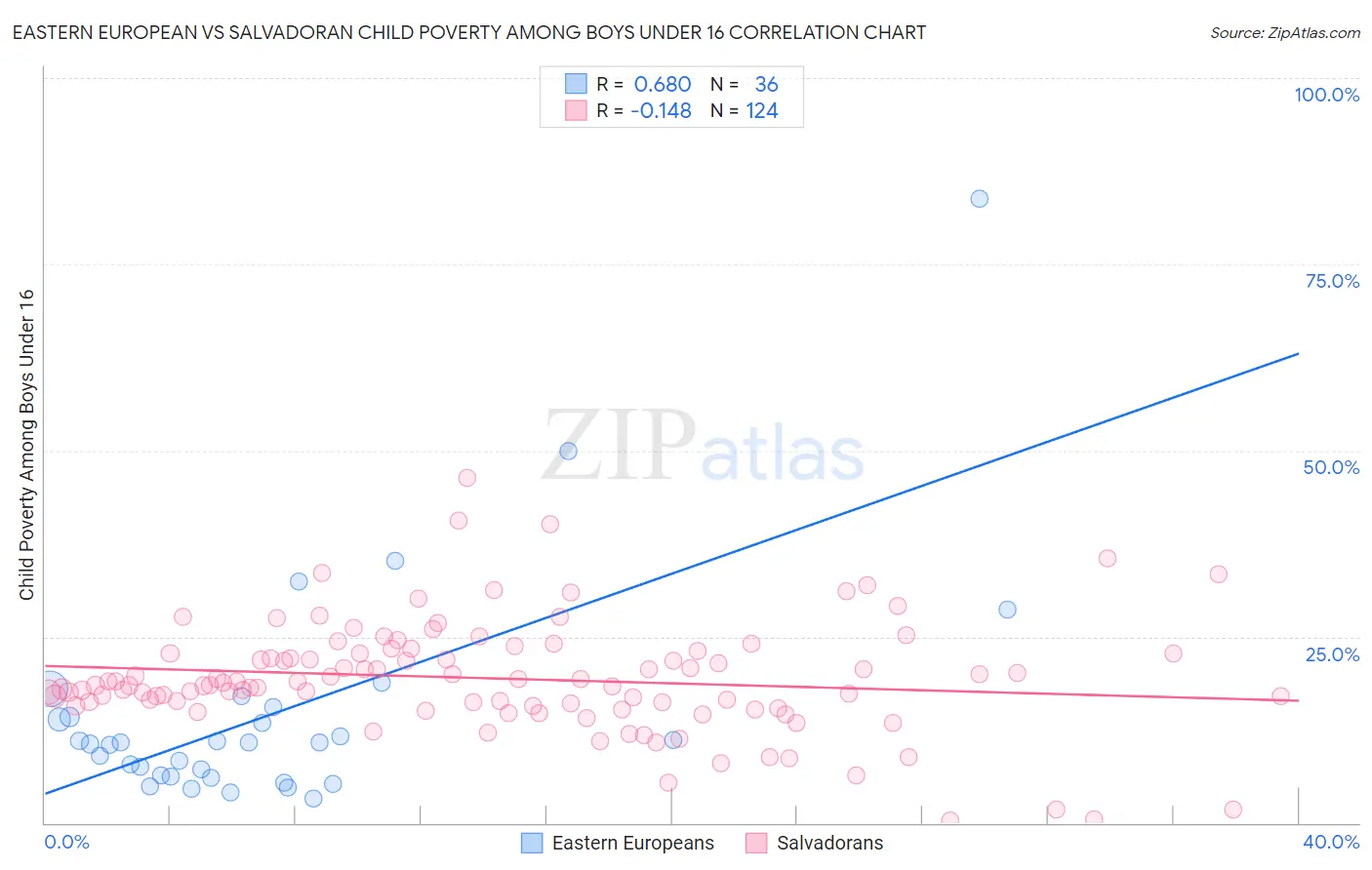 Eastern European vs Salvadoran Child Poverty Among Boys Under 16