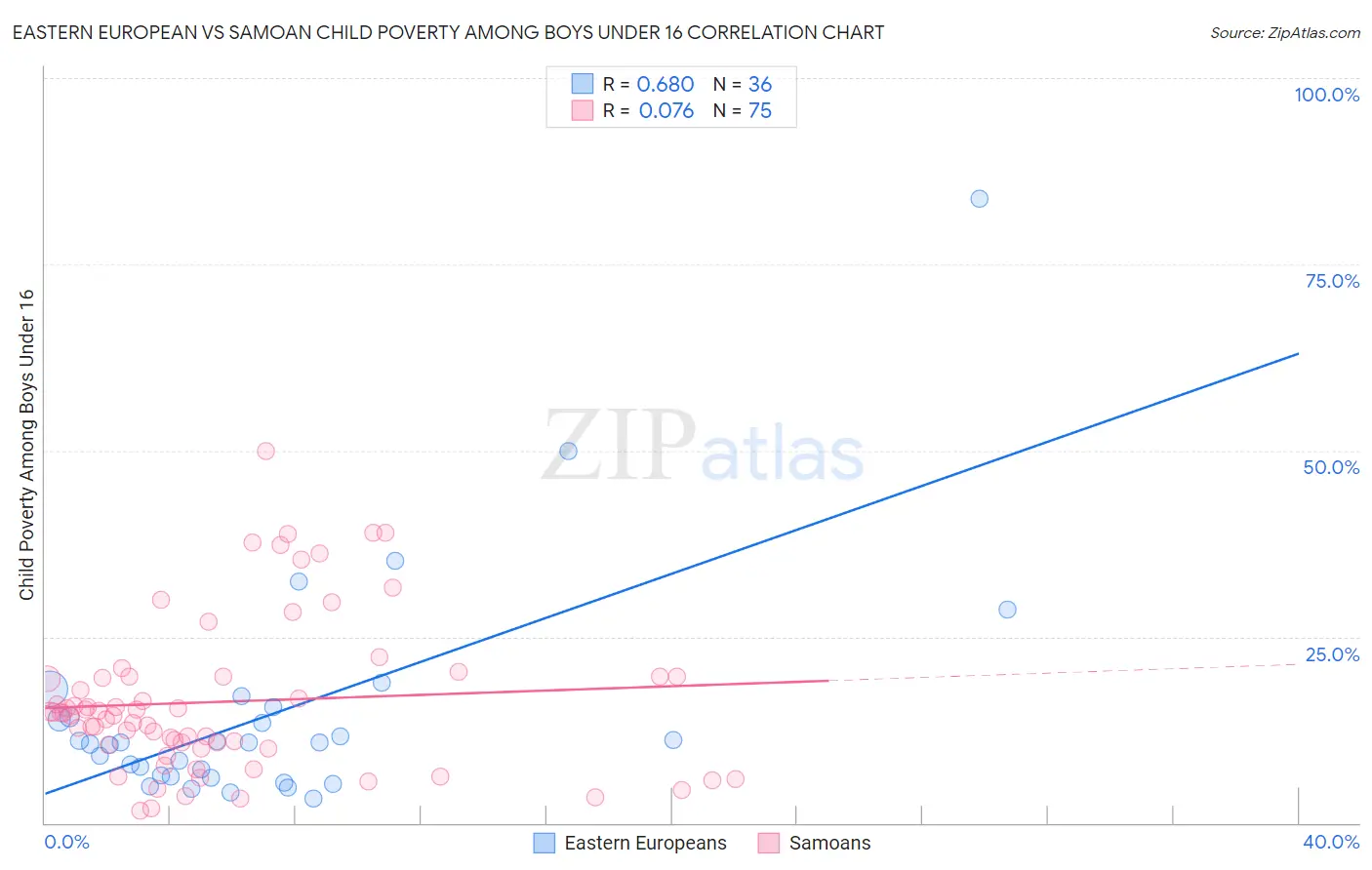 Eastern European vs Samoan Child Poverty Among Boys Under 16