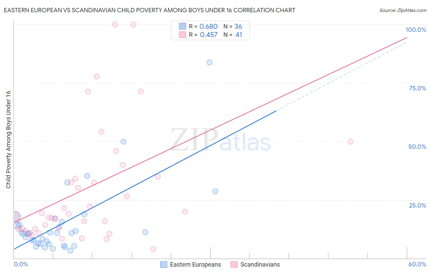 Eastern European vs Scandinavian Child Poverty Among Boys Under 16